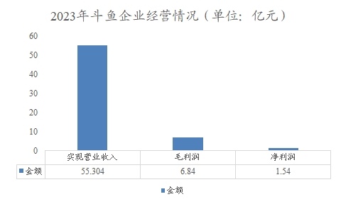 2023年斗魚(yú)企業(yè)經(jīng)營(yíng)情況