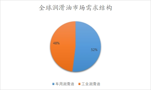 全球潤滑油市場需求結構