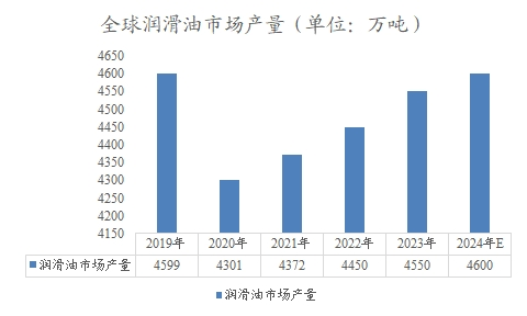 全球潤滑油市場產量