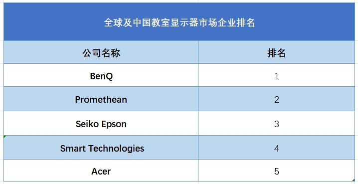 2023年全球及中國教室顯示器市場企業(yè)排名