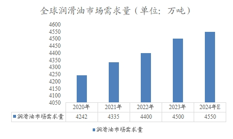 全球潤滑油市場需求量
