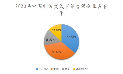 2023年中國電飯煲線下銷售額企業(yè)占有率
