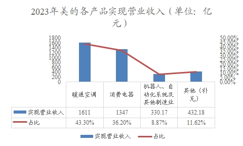 2023年美的各產(chǎn)品實現(xiàn)營業(yè)收入