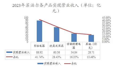 2023年蘇泊爾各產(chǎn)品實現(xiàn)營業(yè)收入