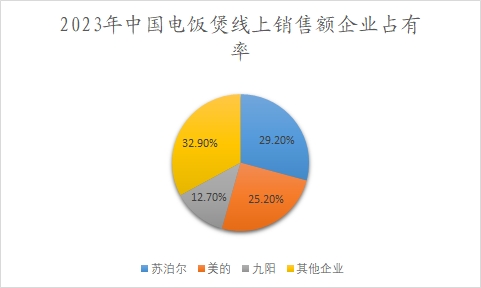 2023年中國電飯煲線上銷售額企業(yè)占有率