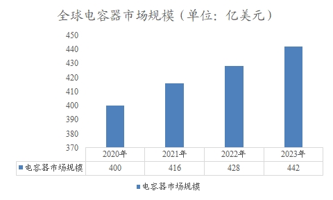 全球電容器市場規(guī)模