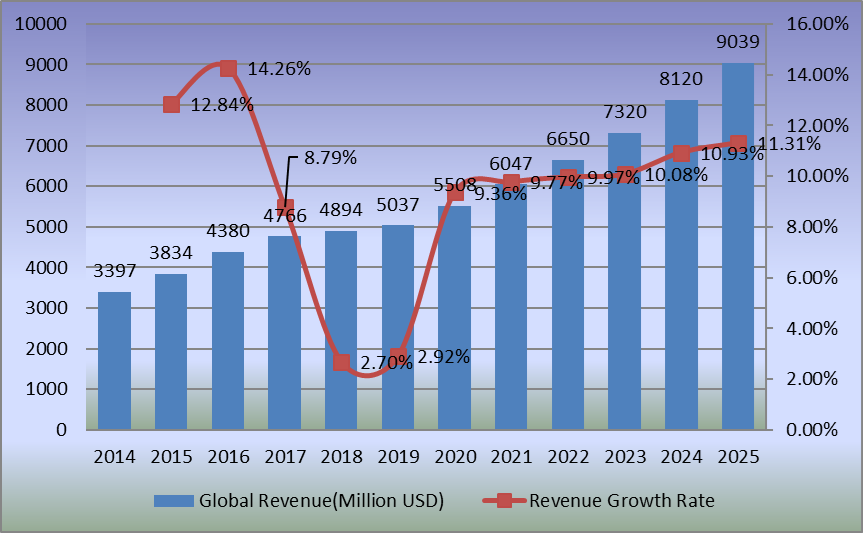 圖:2014-2025年全球電池隔膜薄膜收入(百萬(wàn)美元)和增長(zhǎng)率 圖:2014-2025年全球電池隔膜薄膜收入(百萬(wàn)美元)和增長(zhǎng)率