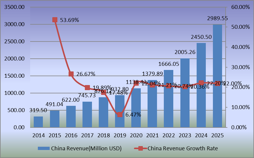 圖:2014-2025年中國(guó)電池隔膜膜收入(百萬(wàn)美元)和增長(zhǎng)率 圖:2014-2025年中國(guó)電池隔膜膜收入(百萬(wàn)美元)和增長(zhǎng)率