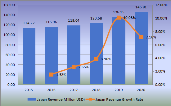 日本嬰兒餐具收入（百萬美元）和增長率（2015-2020）