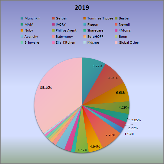 2019年全球嬰兒餐具收入市場份額（%）制造商比較