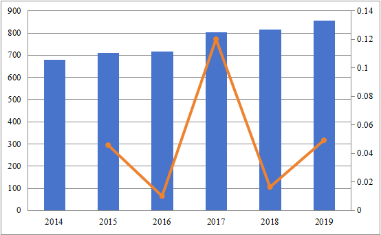2014-2019年北美信用保險(xiǎn)市場(chǎng)規(guī)模（百萬美元）