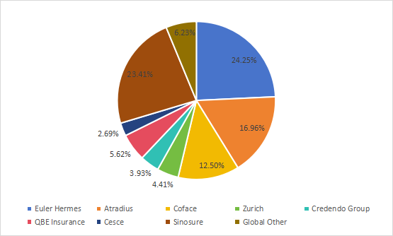 2019年全球信用保險(xiǎn)銷售收入份額（%）玩家比較