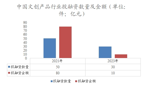 中國文創(chuàng)行業(yè)投融資事件數量及金額