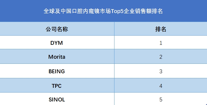 全球及中國口腔內(nèi)窺鏡市場Top5企業(yè)銷售額排名