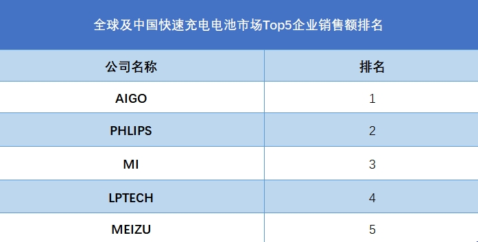 全球及中國(guó)快速充電電池市場(chǎng)Top5企業(yè)銷售額排名