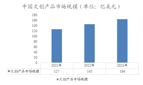 中國文創(chuàng)產品市場規(guī)模