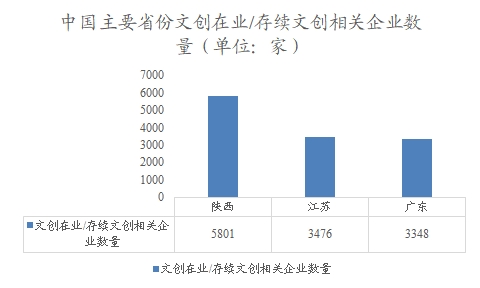 中國主要省份在業(yè)/存續(xù)文創(chuàng)相關企業(yè)數量