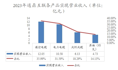 2023年通鼎互聯(lián)各產(chǎn)品實(shí)現(xiàn)營(yíng)業(yè)收入