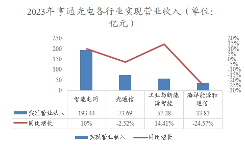 2023年亨通光電各行業(yè)實(shí)現(xiàn)營(yíng)業(yè)收入