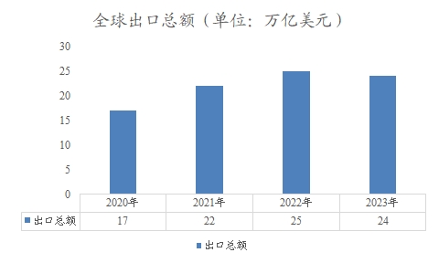 全球出口總額
