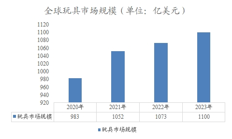 全球玩具市場(chǎng)規(guī)模