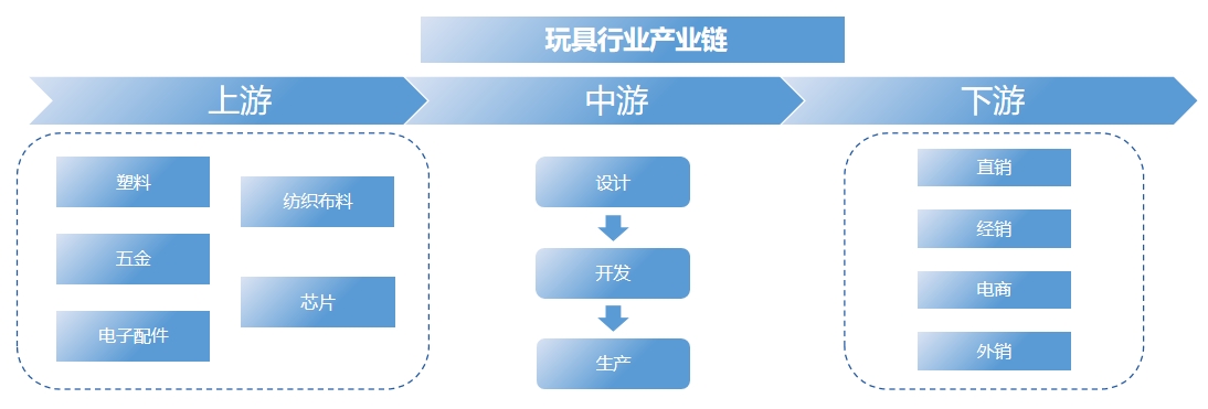玩具行業(yè)產(chǎn)業(yè)鏈