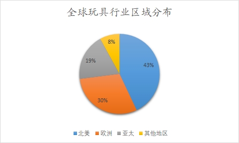 全球玩具行業(yè)區(qū)域分布