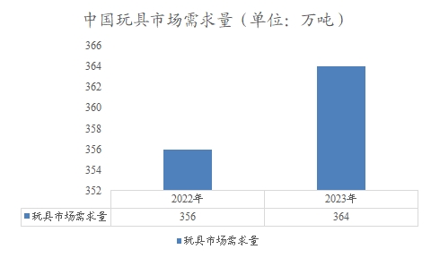 中國(guó)玩具市場(chǎng)需求量