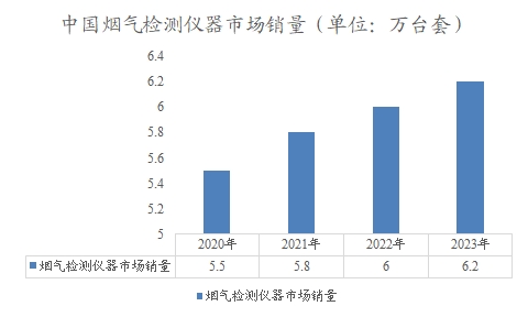 中國煙氣檢測儀器市場銷量