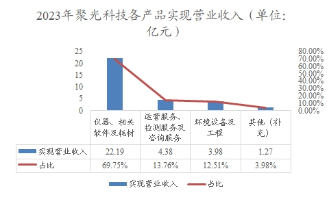 2023年聚光科技各產(chǎn)品實(shí)現(xiàn)營(yíng)業(yè)收入