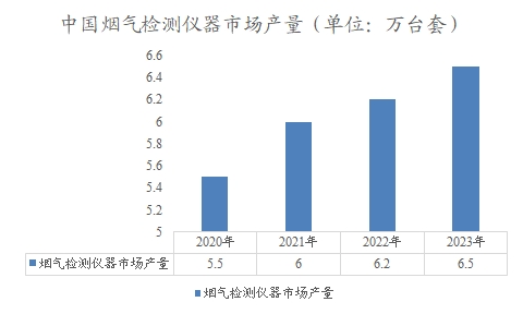 中國煙氣檢測儀器市場產(chǎn)量