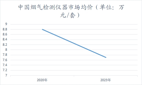 中國煙氣檢測儀器市場均價