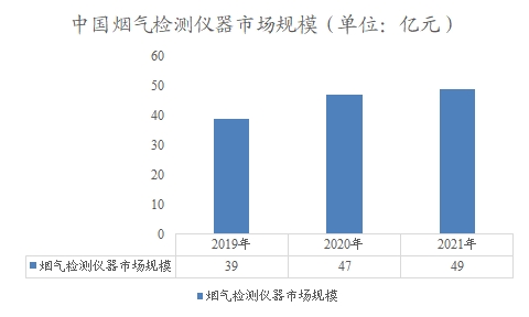 中國煙氣檢測儀器市場規(guī)模