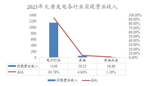 2023年大唐發(fā)電各行業(yè)實現(xiàn)營業(yè)收入