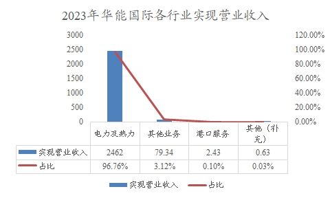 2023年華能國際各行業(yè)實現(xiàn)營業(yè)收入