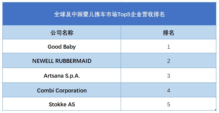 全球及中國嬰兒推車市場Top5企業(yè)營收排名