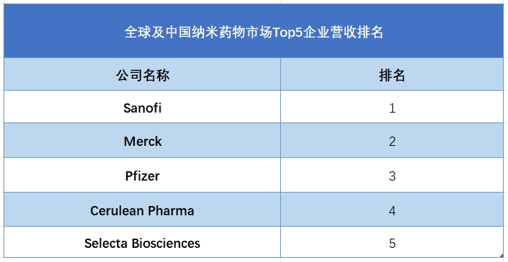 全球及中國納米藥物市場Top5企業(yè)營收排名