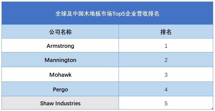 全球及中國木地板市場Top5企業(yè)營收排名
