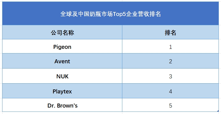 全球及中國奶瓶市場Top5企業(yè)營收排名