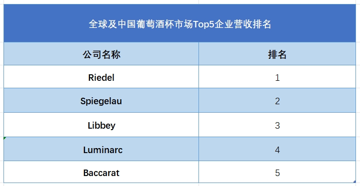 全球及中國葡萄酒杯市場Top5企業(yè)營收排名