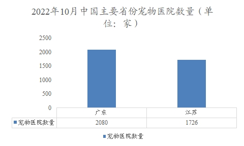 2022年10月中國主要省份寵物醫(yī)院數量