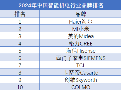2024年中國智能家電市場品牌排行榜