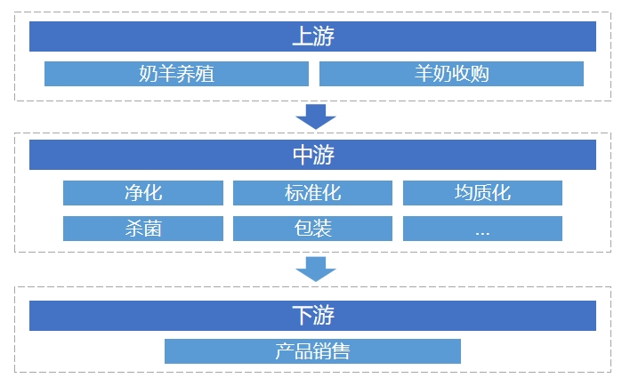 羊奶行業(yè)產(chǎn)業(yè)鏈