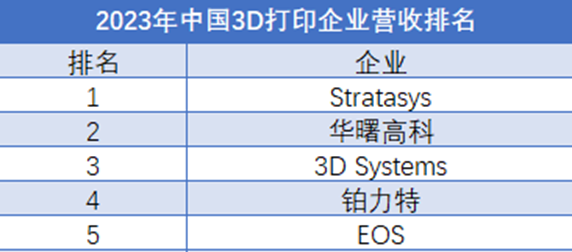 2024年全球3D打印企業(yè)營收排行榜