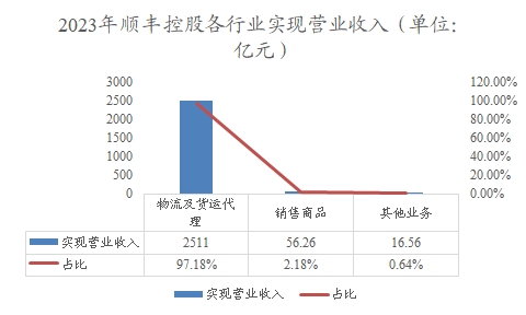 2023年順豐控股各行業(yè)實(shí)現(xiàn)營(yíng)業(yè)收入