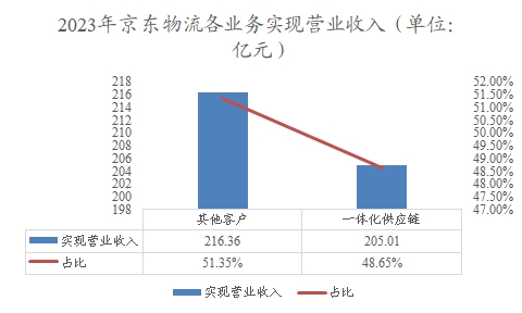 2023年京東物流各業(yè)務(wù)實(shí)現(xiàn)營(yíng)業(yè)收入