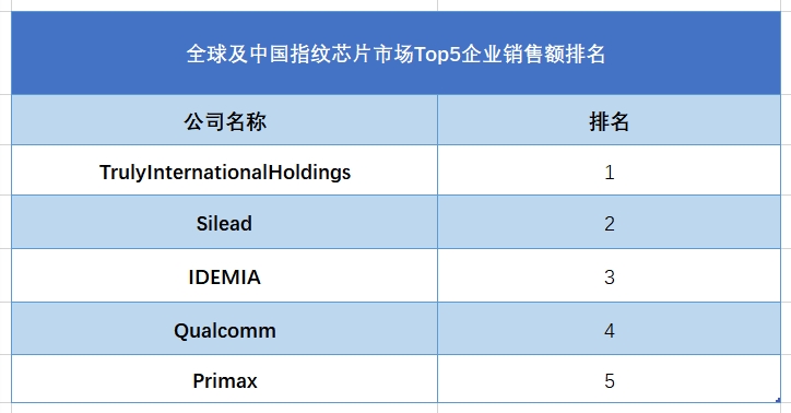 全球及中國指紋芯片市場Top5企業(yè)營收排名