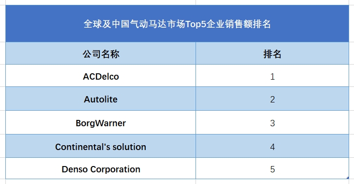 全球及中國氣動馬達市場Top5企業(yè)銷售額排名