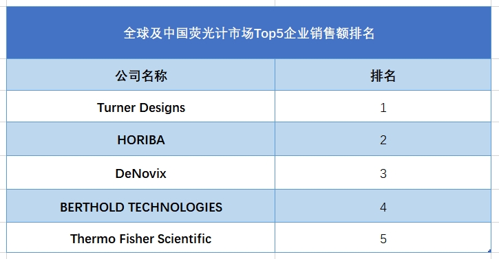 全球及中國熒光計(jì)市場Top5企業(yè)營收排名
