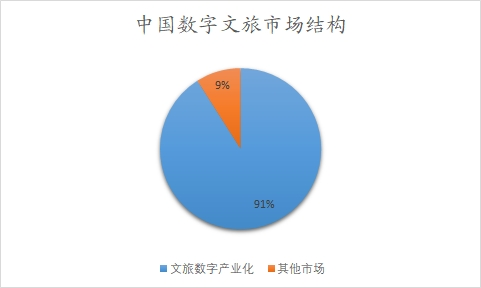 中國數(shù)字文旅市場結(jié)構(gòu)